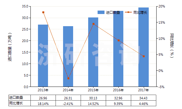 2013-2017年中國工業用脂肪醇(HS38237000)進口量及增速統計
